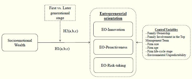Theoretical research model and hypotheses.