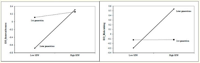 Moderating effect. Panel A: SEW and innovativeness. Panel B: SEW and risk-taking.