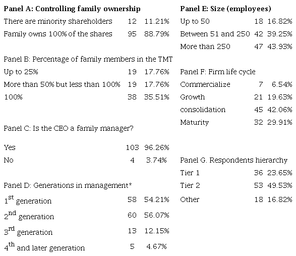 Sample&rsquo;s descriptive information