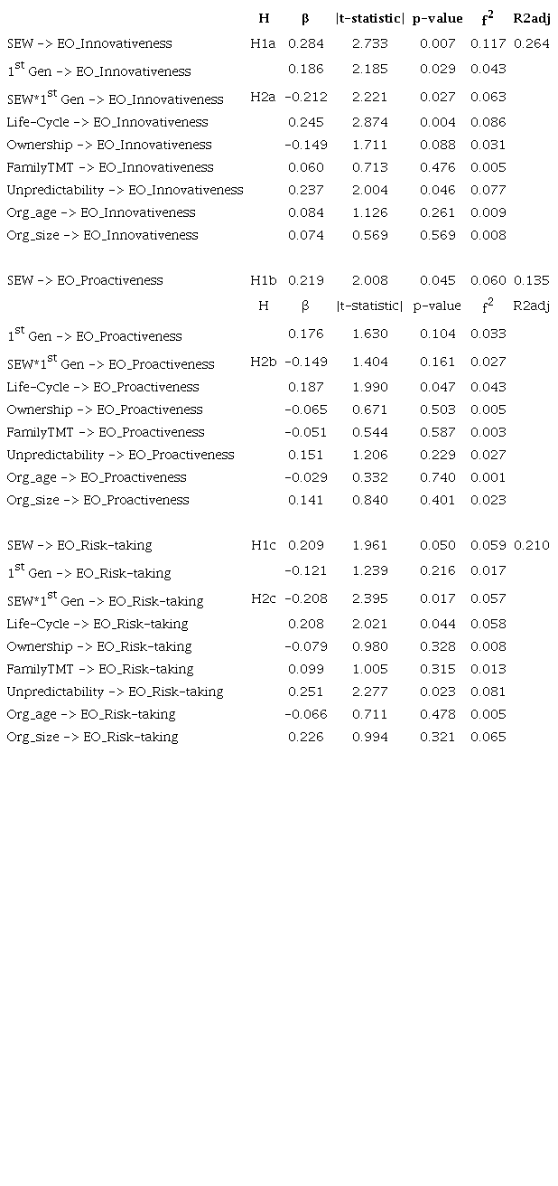 Structural equation modeling results