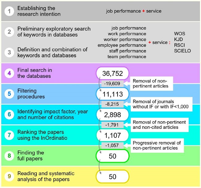 Evolution of the set analyzed over the stages carried out for study selection.