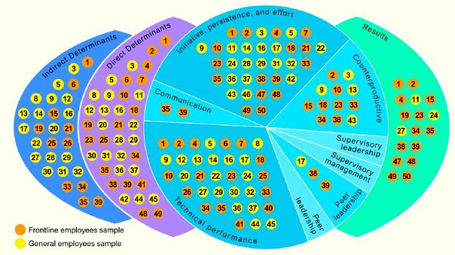Dimensions and other elements composing the research designs adopted in the analyzed studies. The numbers indicate the place of the studies in the rank generated by the Methodi Ordinatio.