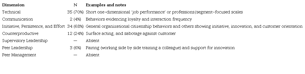 Campbell&rsquo;s model dimensions frequency and examples of variables of each one.