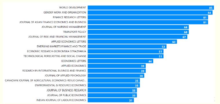 Most relevant journals.