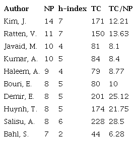Author&rsquo;s productivity