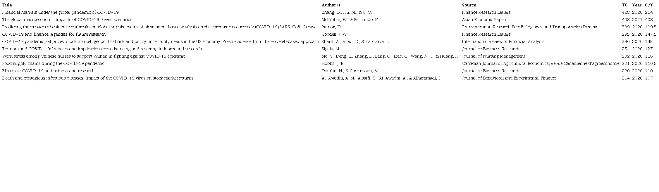 The 10 most-cited documents