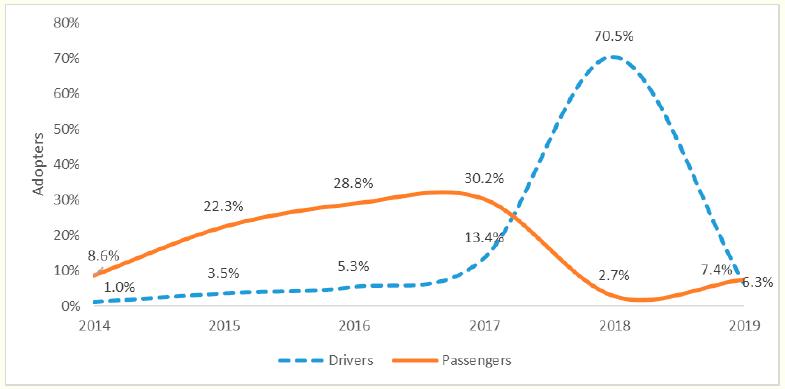 Passengers and drivers’ adoption curve. 