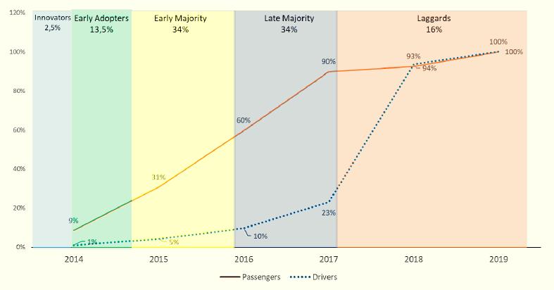 Passengers’ and drivers’ adoption curve according to user category.