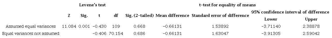 Adoption curve hypothesis tests