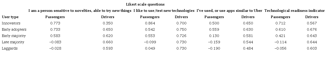 Technological readiness indicator