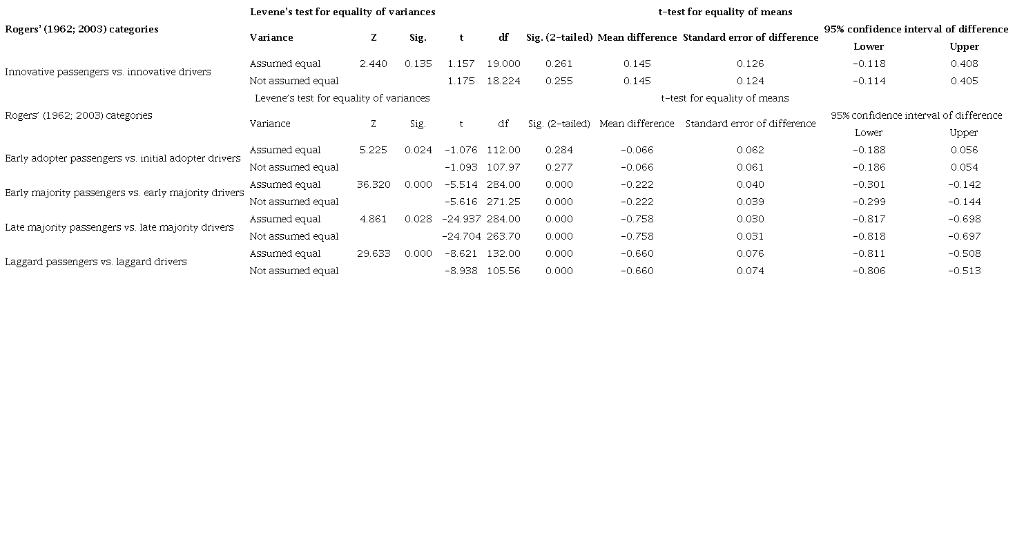 Technological readiness indicator