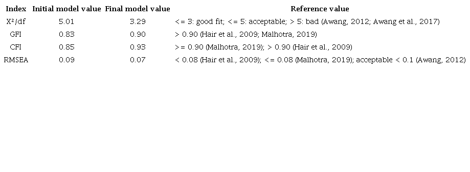 Adjustment index, initial and final model values, and reference value