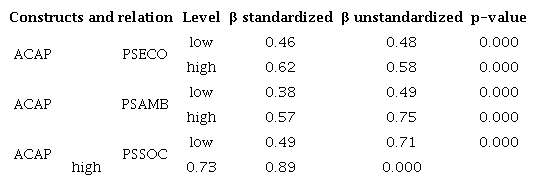 Values of β coefficients of multi-group analysis