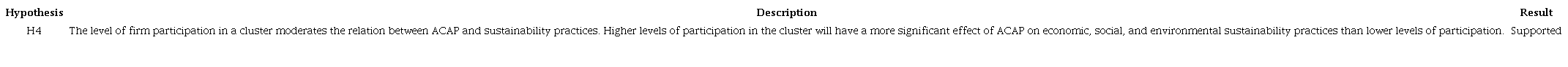 Result of hypothesis H4