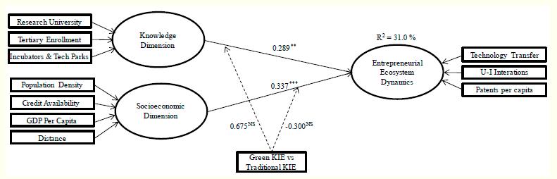 Resulting research model.