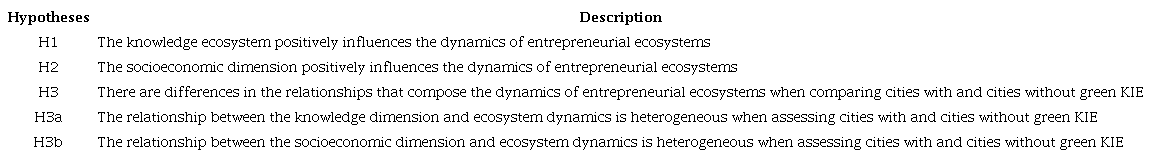 Research hypotheses
