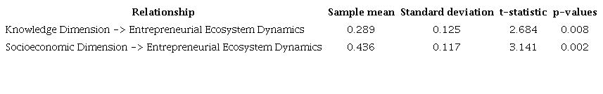 Analysis of the significance of relationships 