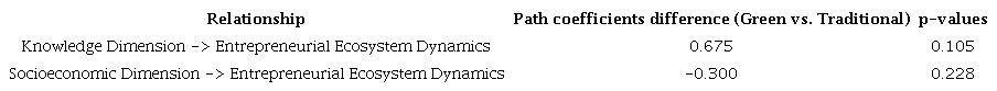 Multigroup analysis