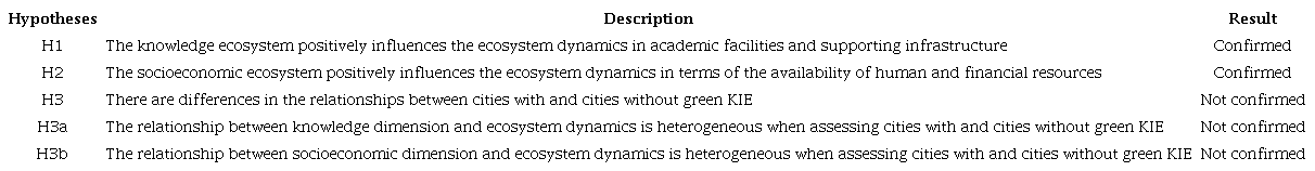 Hypothesis test results