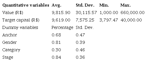 Variables and descriptive statistics.