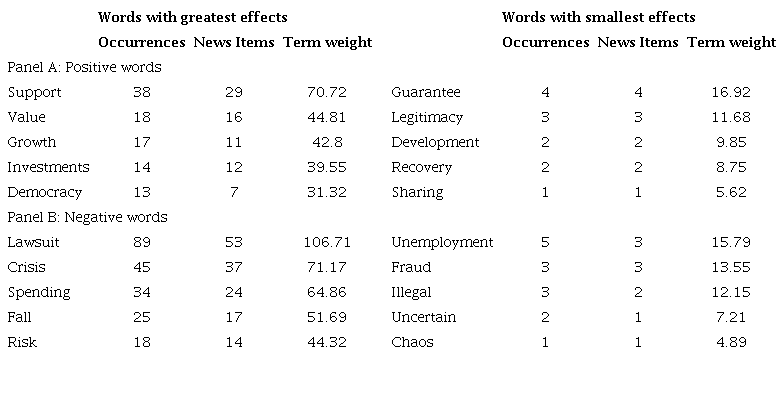 Estimates of the term weights.