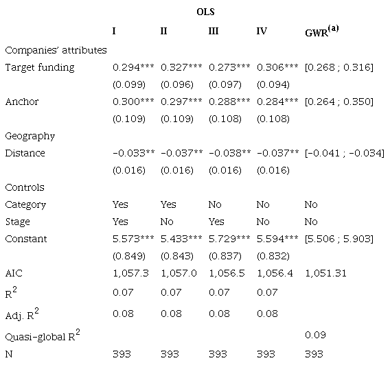 Estimated regressions for the value of ECF investments.