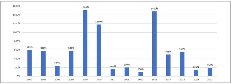 Acquisition of exploratory blocks per bidding round - Petrobras.