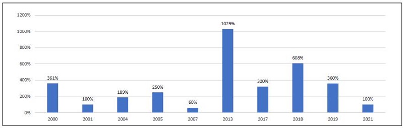 Acquisition of exploratory blocks per bidding round - sum of Shell, Galp, Repsol, Total, Equinor, and bp.