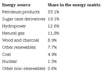 Break down of the Brazilian energy matrix (in 2021).