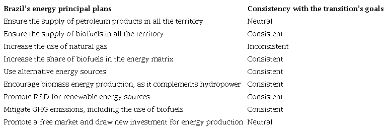 Consistency of Brazil&rsquo;s principal plans for energy with the transition&rsquo;s goals.