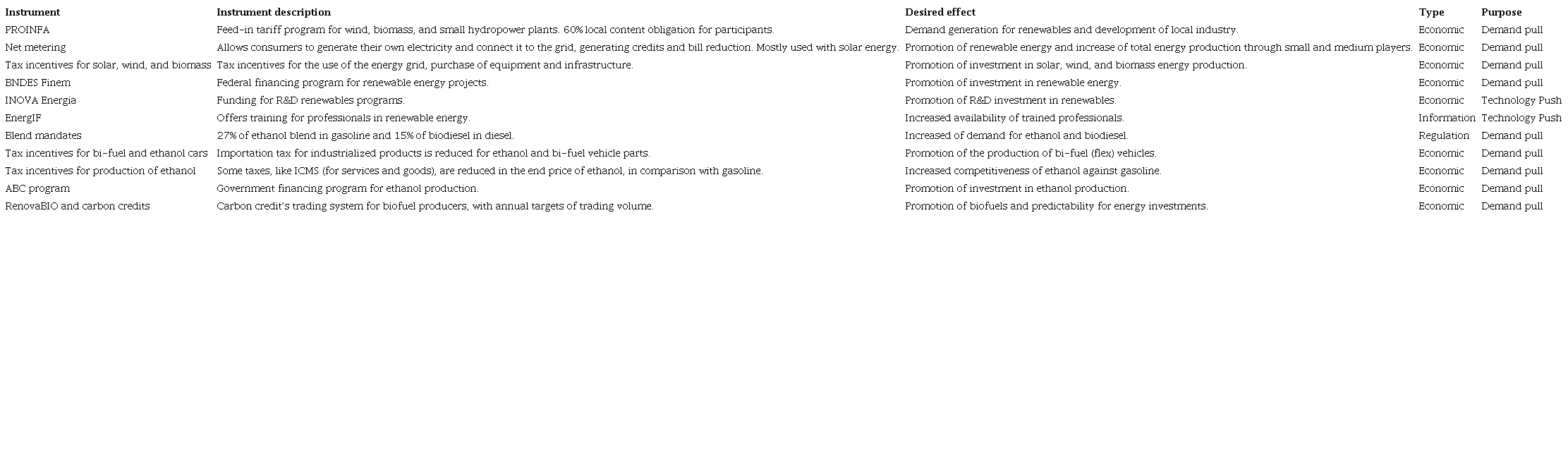 Group of policy instruments promoting renewables (consistent with the transition).