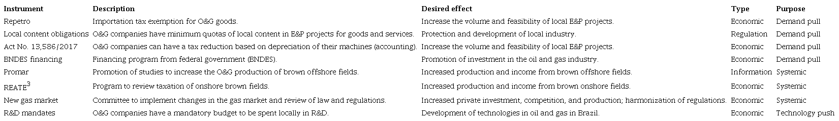 Group of policy instruments promoting E&P (inconsistent with the transition).