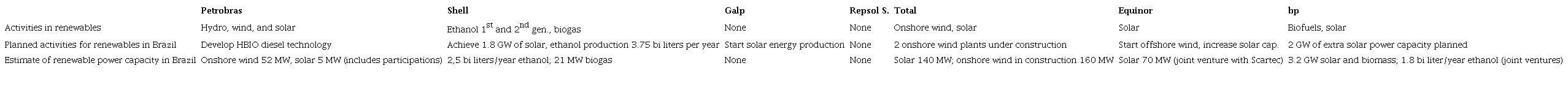 Summary of activities in renewables for the O&G companies in Brazil.