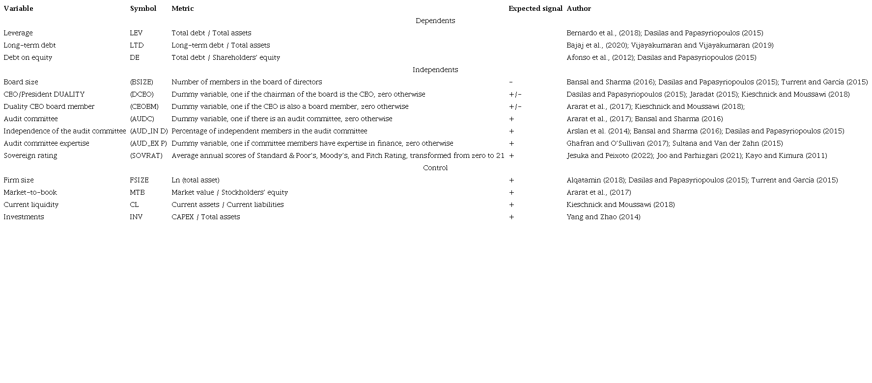 Summary of the study variables.