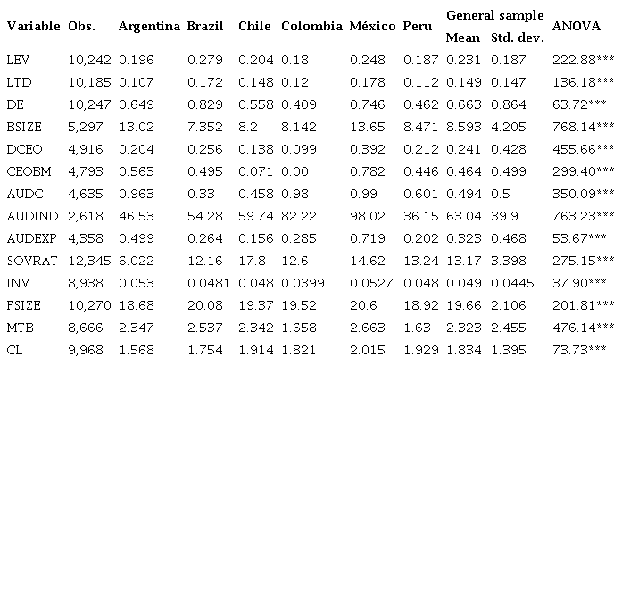 Descriptive statistics of the variables.