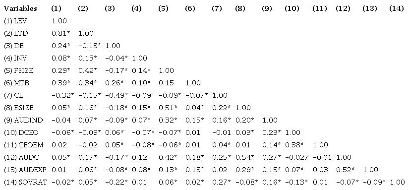 Pearson correlation analysis.
