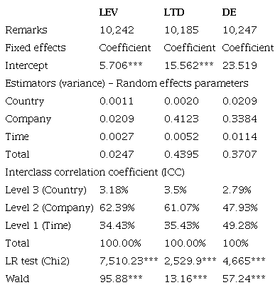 Debt structure of companies located in BRICS countries - Null model.
