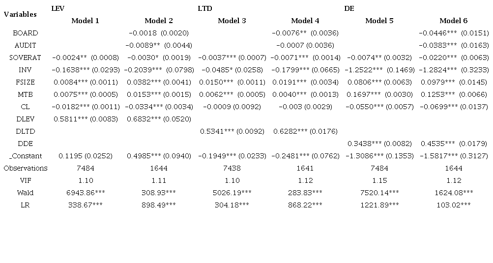 Corporate governance, sovereign rating, and capital structure - Robustness test.