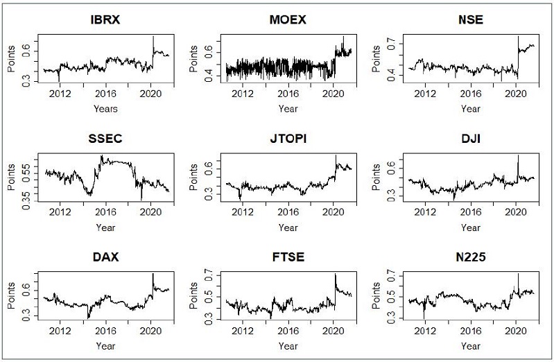 Average Hurst exponents of market indices.