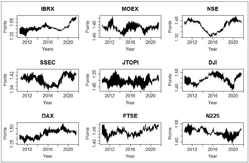 Average of fractal dimensions of market indices.