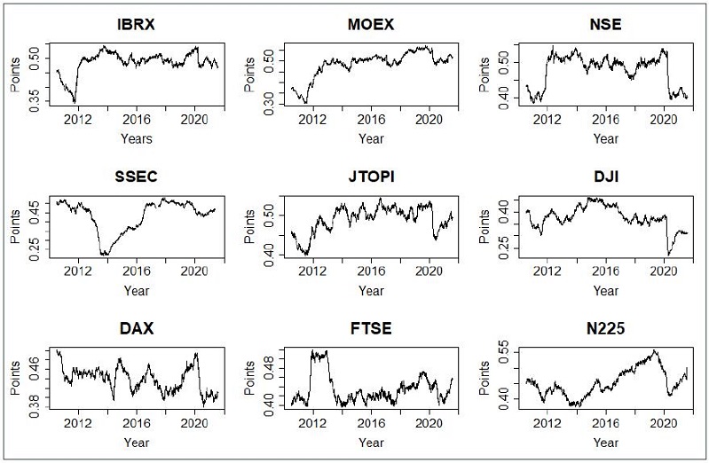 Entropy approximations of market indices.