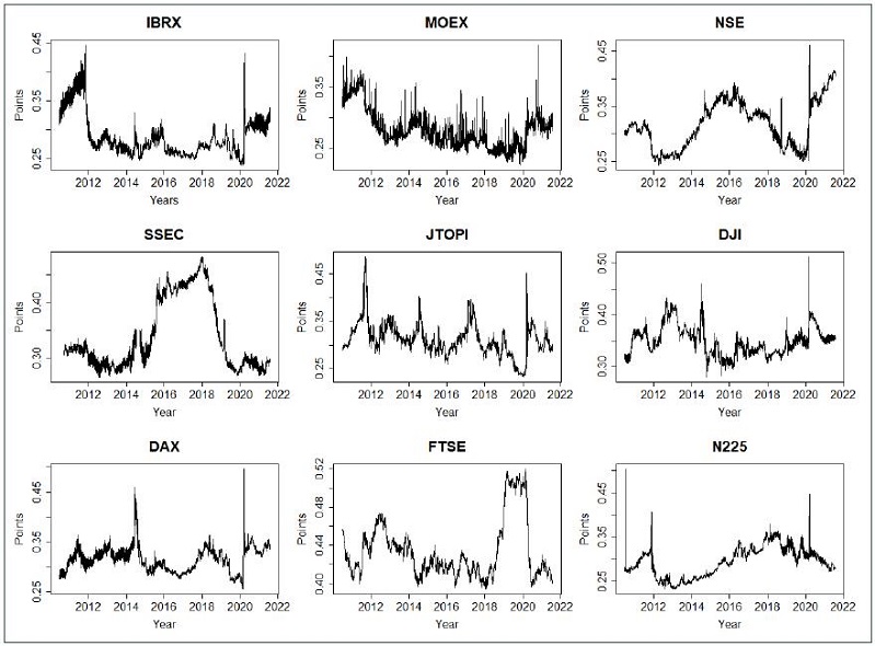 Market efficiency indices.