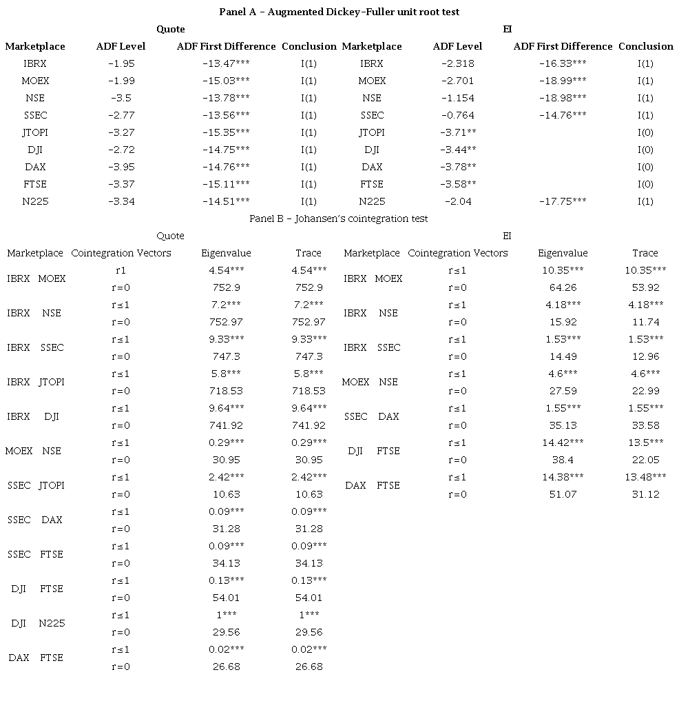 Summary of the tests for unit root, market cointegration, and market efficiency.
