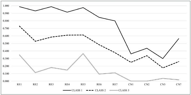 Profiles of the three latent classes reached.