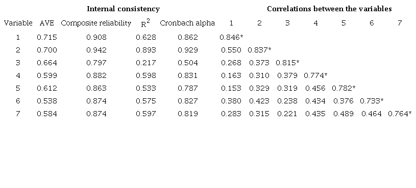 Convergent and discriminant validity.
