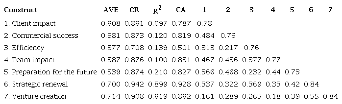 Correlations, convergent, and discriminant validity of model 2.