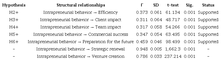 Hypotheses testing of model 2.
