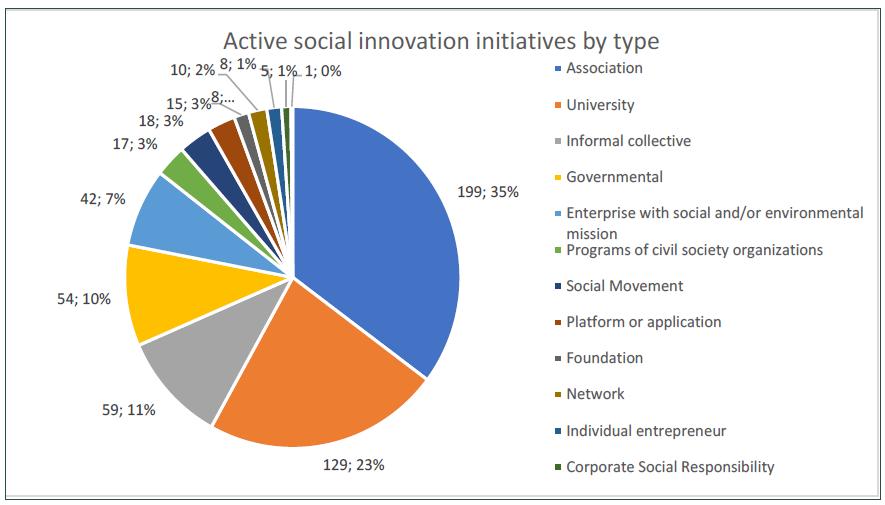 Types of social innovation initiatives.