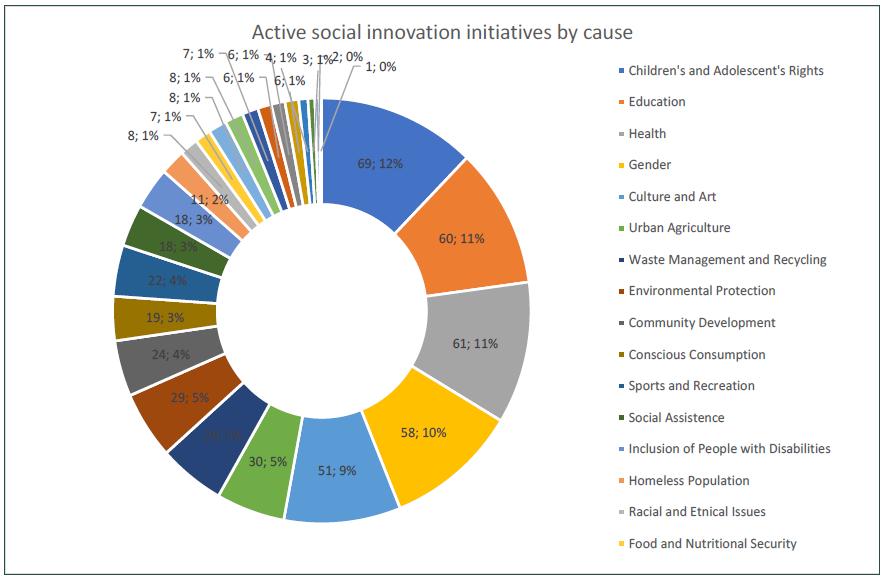 Social innovation initiatives by causes.