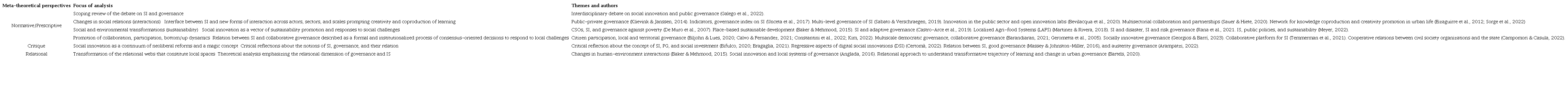 Summary of the perspectives and focus of analysis in the debate linking social innovation (SI) and public governance (PG).